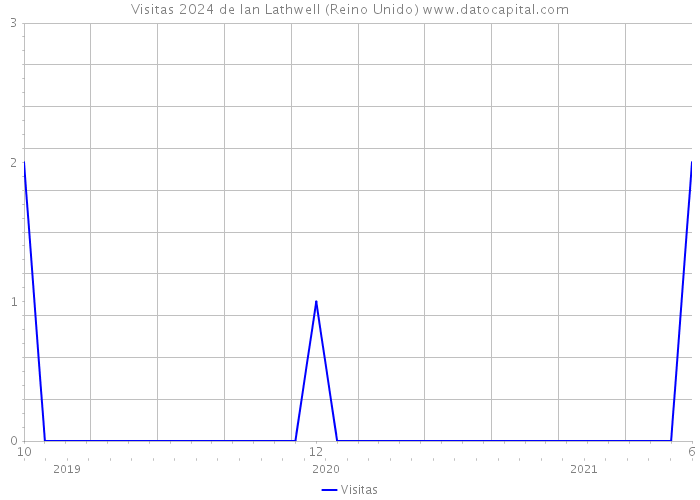 Visitas 2024 de Ian Lathwell (Reino Unido) 