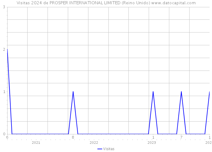 Visitas 2024 de PROSPER INTERNATIONAL LIMITED (Reino Unido) 