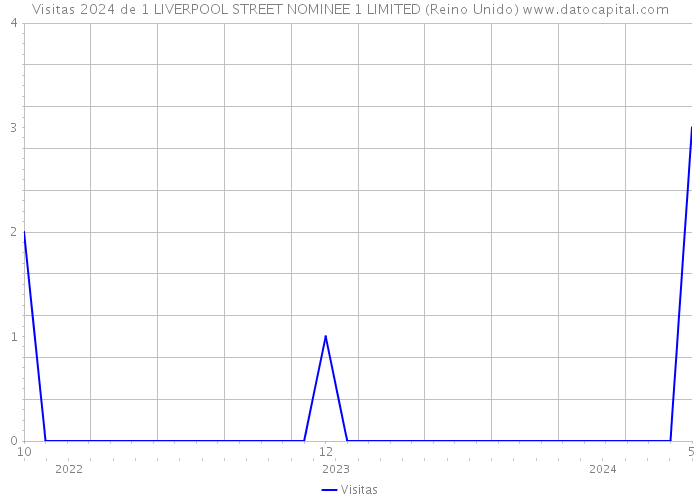 Visitas 2024 de 1 LIVERPOOL STREET NOMINEE 1 LIMITED (Reino Unido) 