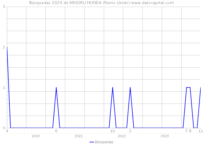 Búsquedas 2024 de MINORU HONDA (Reino Unido) 