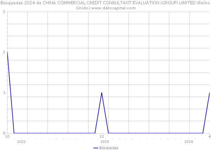 Búsquedas 2024 de CHINA COMMERCIAL CREDIT CONSULTANT EVALUATION (GROUP) LIMITED (Reino Unido) 