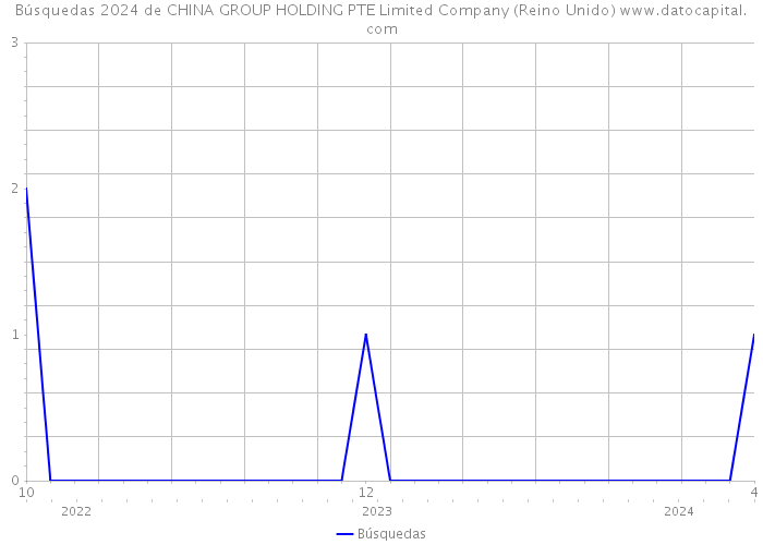 Búsquedas 2024 de CHINA GROUP HOLDING PTE Limited Company (Reino Unido) 
