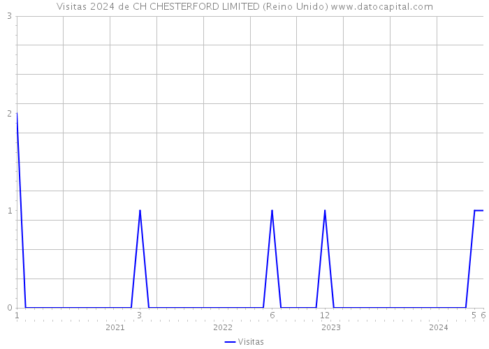 Visitas 2024 de CH CHESTERFORD LIMITED (Reino Unido) 