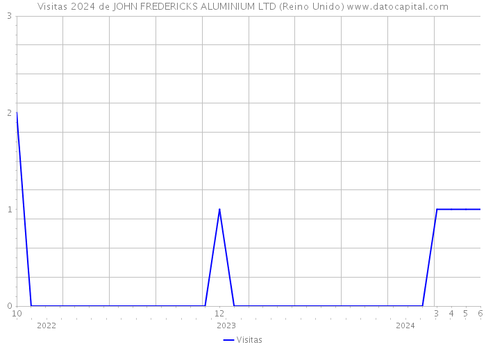 Visitas 2024 de JOHN FREDERICKS ALUMINIUM LTD (Reino Unido) 