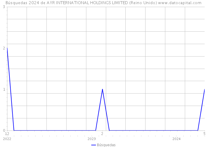 Búsquedas 2024 de AYR INTERNATIONAL HOLDINGS LIMITED (Reino Unido) 