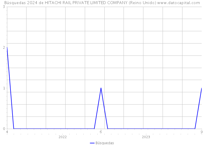 Búsquedas 2024 de HITACHI RAIL PRIVATE LIMITED COMPANY (Reino Unido) 
