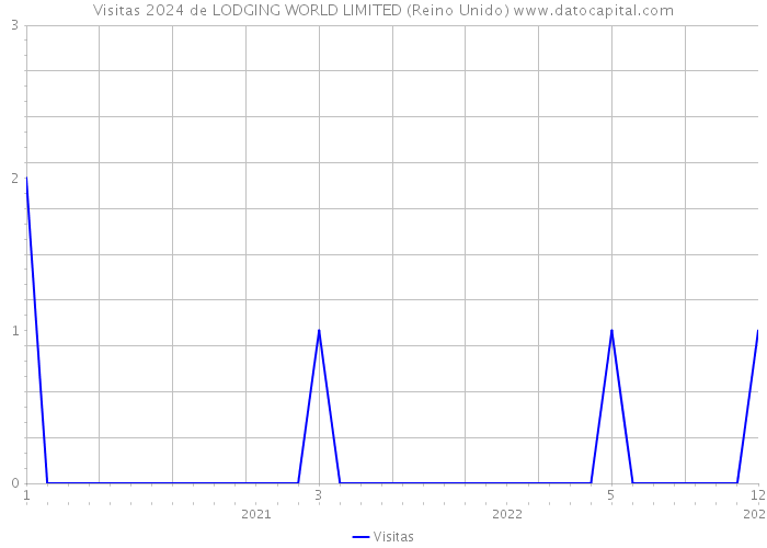 Visitas 2024 de LODGING WORLD LIMITED (Reino Unido) 