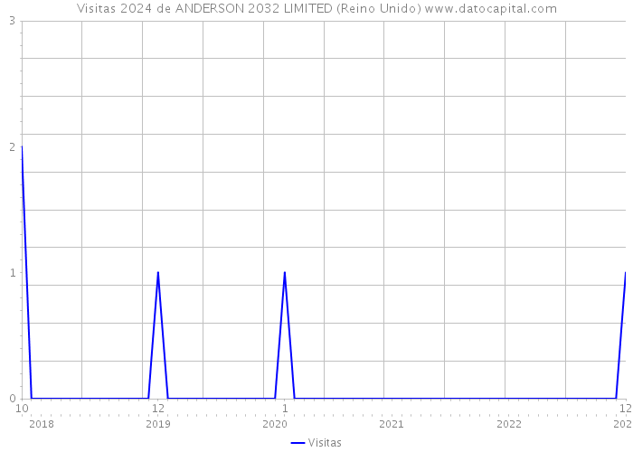Visitas 2024 de ANDERSON 2032 LIMITED (Reino Unido) 