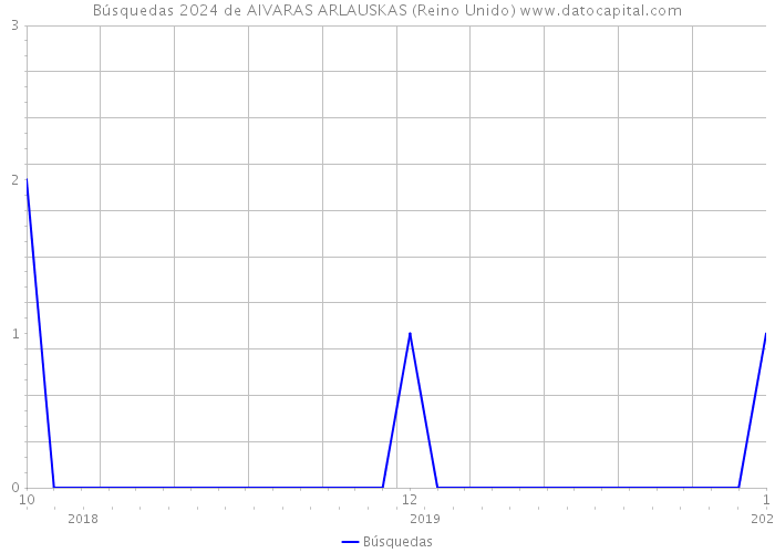 Búsquedas 2024 de AIVARAS ARLAUSKAS (Reino Unido) 