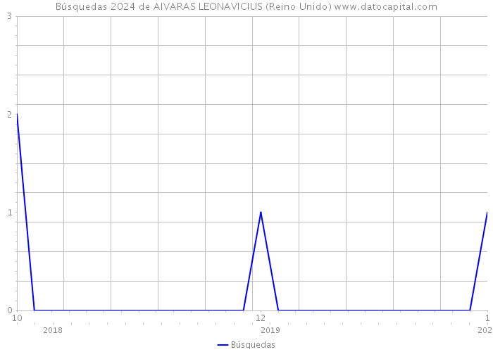 Búsquedas 2024 de AIVARAS LEONAVICIUS (Reino Unido) 