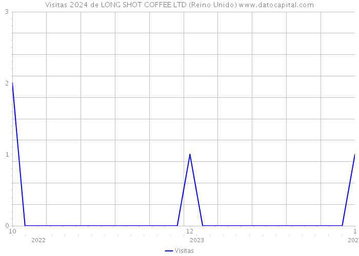 Visitas 2024 de LONG SHOT COFFEE LTD (Reino Unido) 