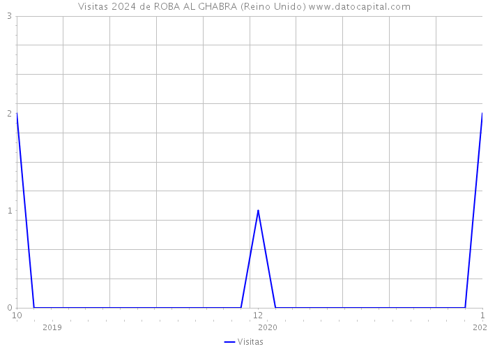 Visitas 2024 de ROBA AL GHABRA (Reino Unido) 