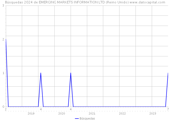 Búsquedas 2024 de EMERGING MARKETS INFORMATION LTD (Reino Unido) 