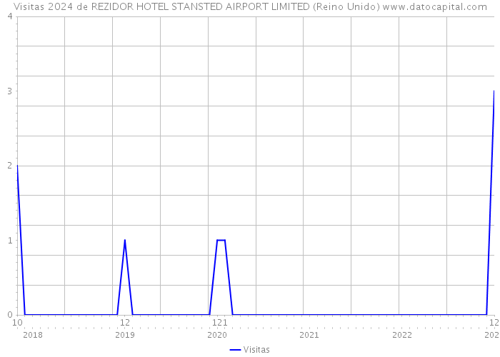 Visitas 2024 de REZIDOR HOTEL STANSTED AIRPORT LIMITED (Reino Unido) 