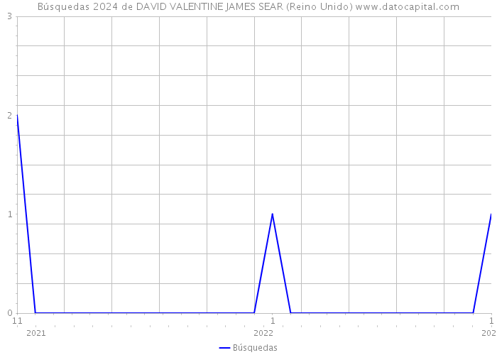 Búsquedas 2024 de DAVID VALENTINE JAMES SEAR (Reino Unido) 