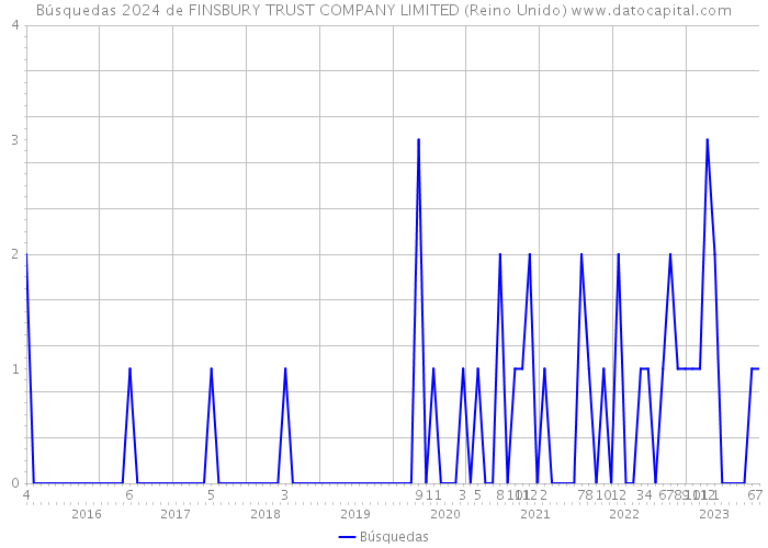 Búsquedas 2024 de FINSBURY TRUST COMPANY LIMITED (Reino Unido) 