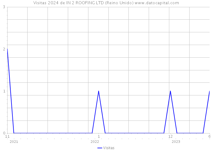 Visitas 2024 de IN 2 ROOFING LTD (Reino Unido) 