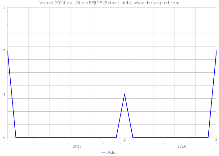 Visitas 2024 de LOLA ABEJIDE (Reino Unido) 