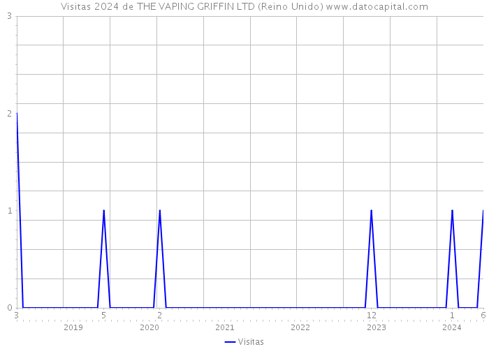 Visitas 2024 de THE VAPING GRIFFIN LTD (Reino Unido) 