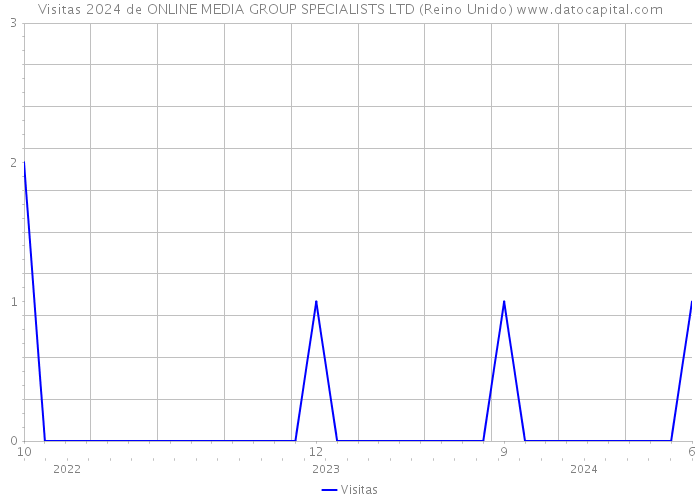 Visitas 2024 de ONLINE MEDIA GROUP SPECIALISTS LTD (Reino Unido) 