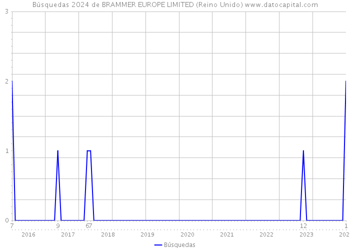 Búsquedas 2024 de BRAMMER EUROPE LIMITED (Reino Unido) 