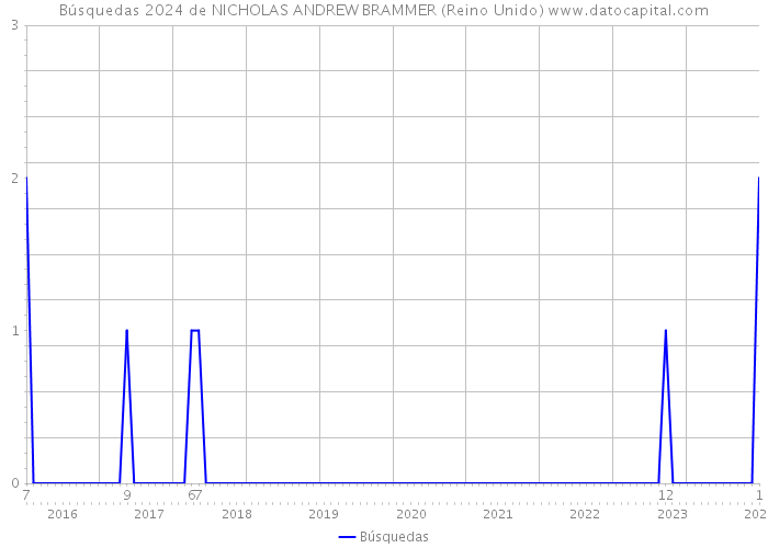 Búsquedas 2024 de NICHOLAS ANDREW BRAMMER (Reino Unido) 