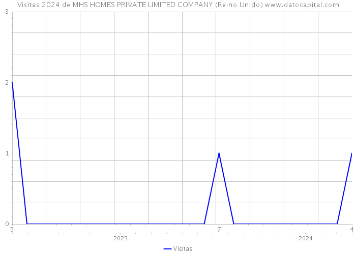 Visitas 2024 de MHS HOMES PRIVATE LIMITED COMPANY (Reino Unido) 