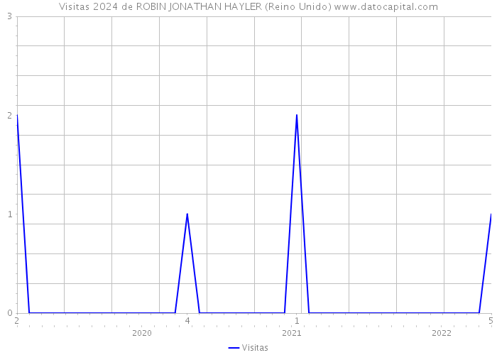 Visitas 2024 de ROBIN JONATHAN HAYLER (Reino Unido) 