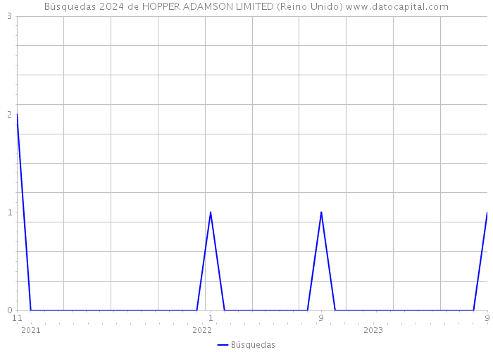 Búsquedas 2024 de HOPPER ADAMSON LIMITED (Reino Unido) 