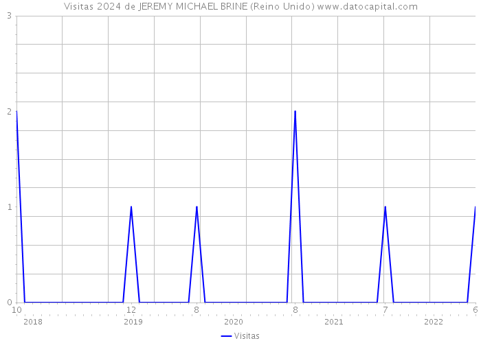 Visitas 2024 de JEREMY MICHAEL BRINE (Reino Unido) 