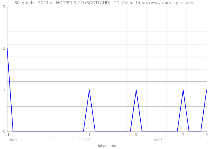 Búsquedas 2024 de HOPPER & CO (SCOTLAND) LTD. (Reino Unido) 