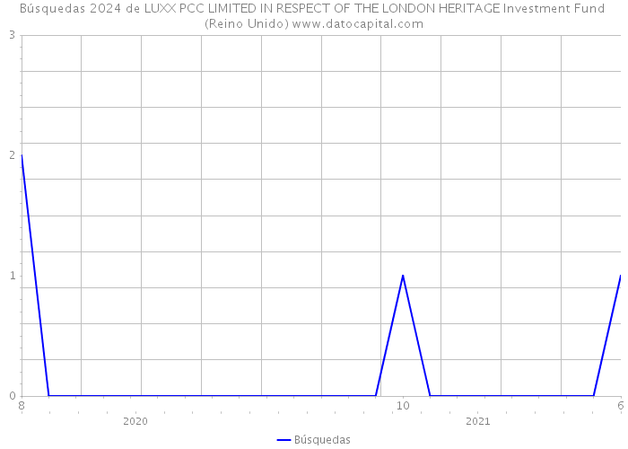 Búsquedas 2024 de LUXX PCC LIMITED IN RESPECT OF THE LONDON HERITAGE Investment Fund (Reino Unido) 