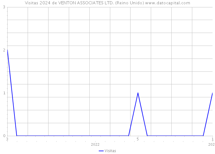 Visitas 2024 de VENTON ASSOCIATES LTD. (Reino Unido) 