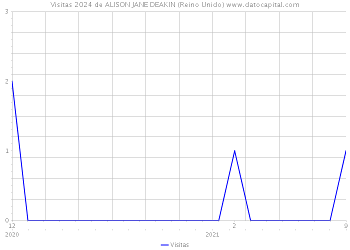 Visitas 2024 de ALISON JANE DEAKIN (Reino Unido) 