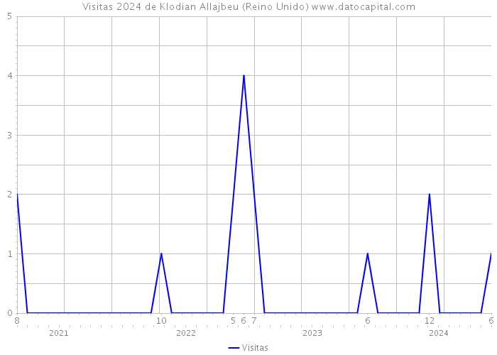 Visitas 2024 de Klodian Allajbeu (Reino Unido) 