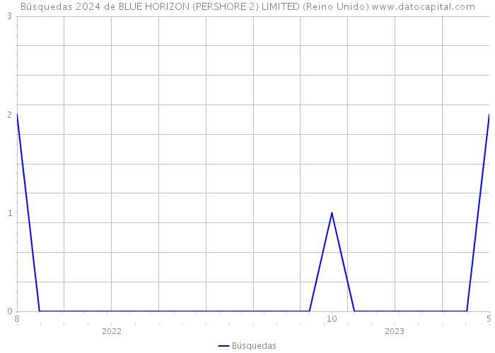 Búsquedas 2024 de BLUE HORIZON (PERSHORE 2) LIMITED (Reino Unido) 