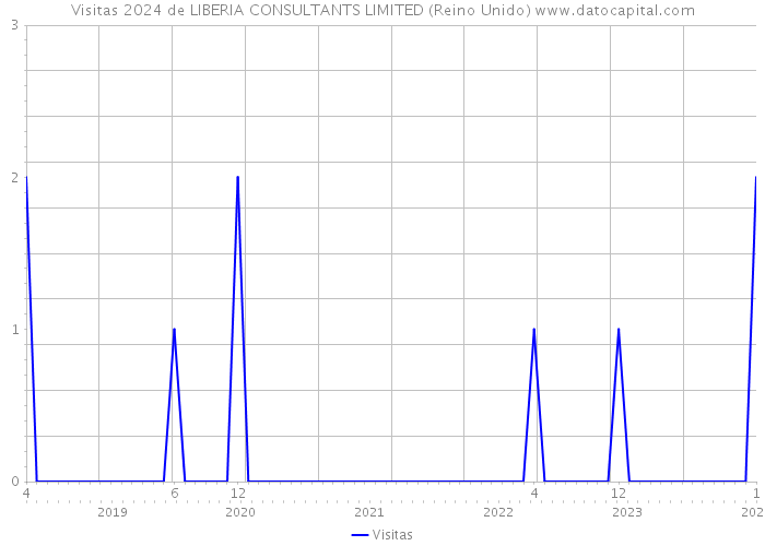 Visitas 2024 de LIBERIA CONSULTANTS LIMITED (Reino Unido) 