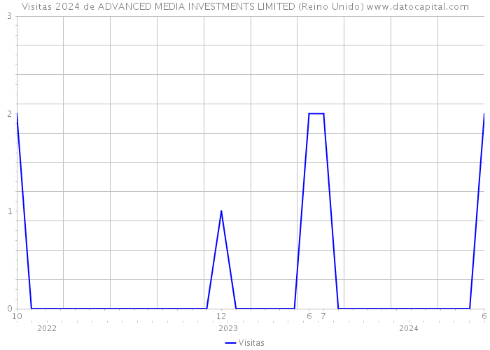 Visitas 2024 de ADVANCED MEDIA INVESTMENTS LIMITED (Reino Unido) 