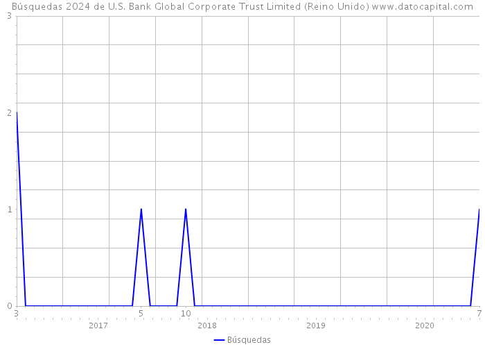 Búsquedas 2024 de U.S. Bank Global Corporate Trust Limited (Reino Unido) 