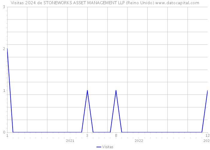 Visitas 2024 de STONEWORKS ASSET MANAGEMENT LLP (Reino Unido) 