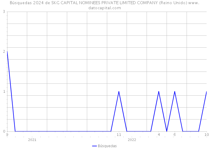 Búsquedas 2024 de SKG CAPITAL NOMINEES PRIVATE LIMITED COMPANY (Reino Unido) 