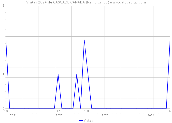 Visitas 2024 de CASCADE CANADA (Reino Unido) 