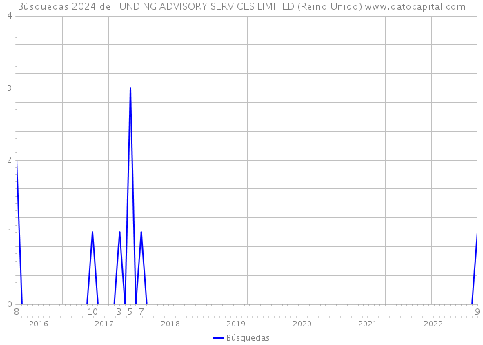 Búsquedas 2024 de FUNDING ADVISORY SERVICES LIMITED (Reino Unido) 