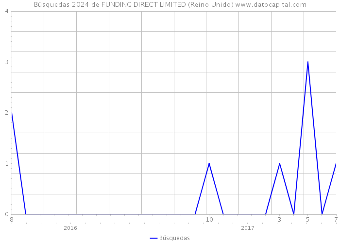 Búsquedas 2024 de FUNDING DIRECT LIMITED (Reino Unido) 