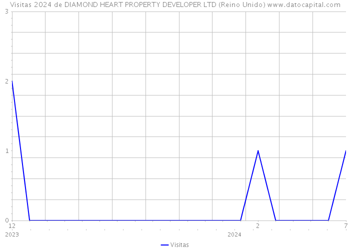 Visitas 2024 de DIAMOND HEART PROPERTY DEVELOPER LTD (Reino Unido) 