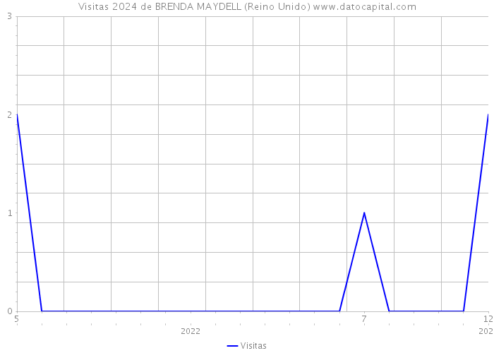 Visitas 2024 de BRENDA MAYDELL (Reino Unido) 