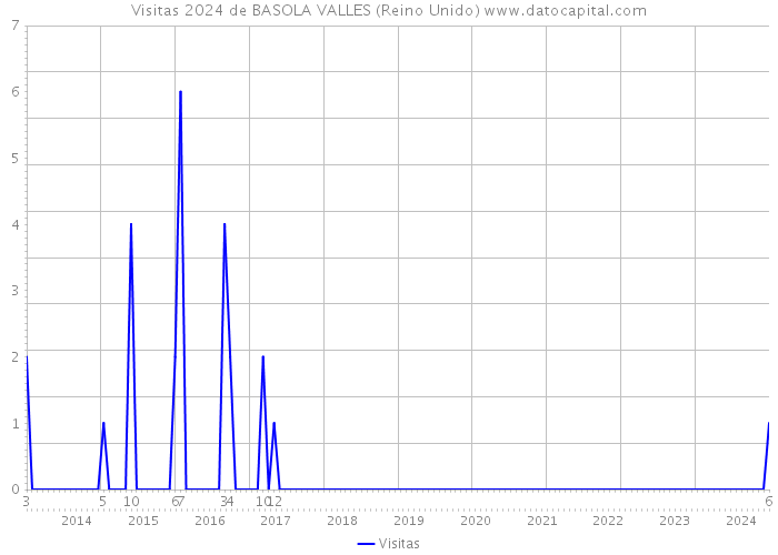 Visitas 2024 de BASOLA VALLES (Reino Unido) 