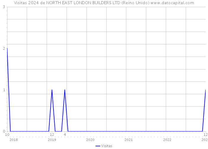 Visitas 2024 de NORTH EAST LONDON BUILDERS LTD (Reino Unido) 