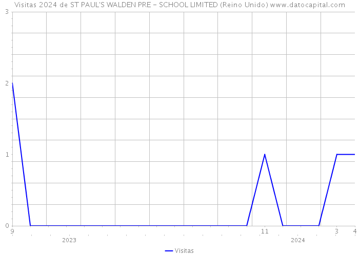 Visitas 2024 de ST PAUL'S WALDEN PRE - SCHOOL LIMITED (Reino Unido) 