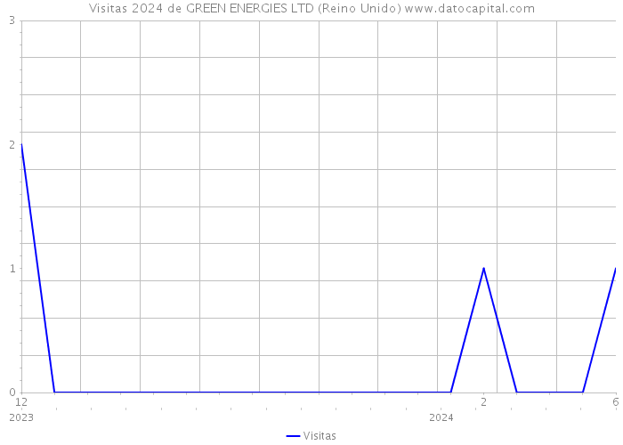 Visitas 2024 de GREEN ENERGIES LTD (Reino Unido) 